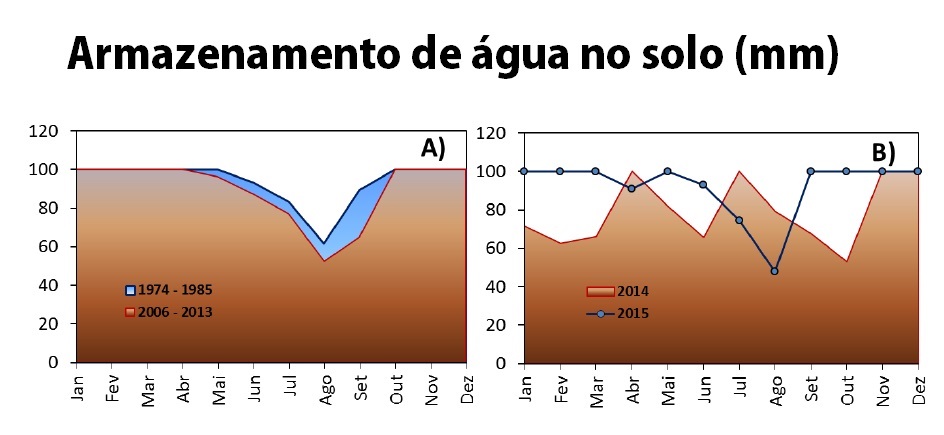 armazenamento de agua