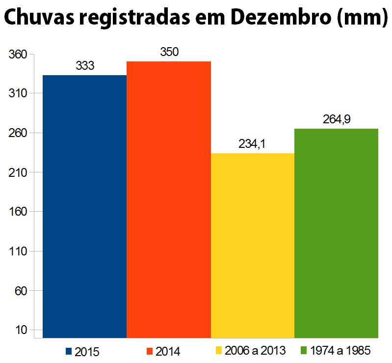 chuvas dezembro