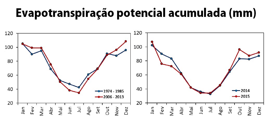 evapotranspiracao-