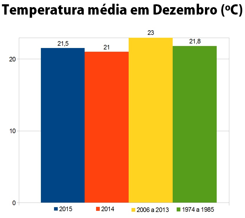 temperatura media